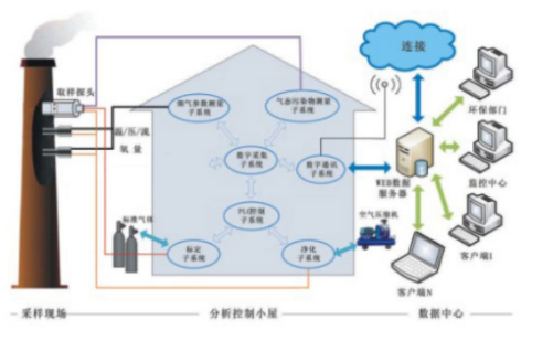 VOCs在线监测